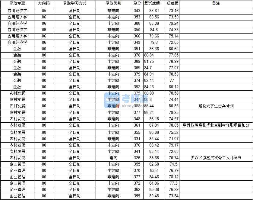 華中師范大學(xué)企業(yè)管理2020年研究生錄取分?jǐn)?shù)線(xiàn)