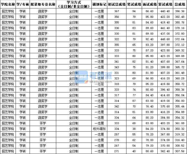 西北農林科技大學蔬菜學(學碩)2020年研究生錄取分數線