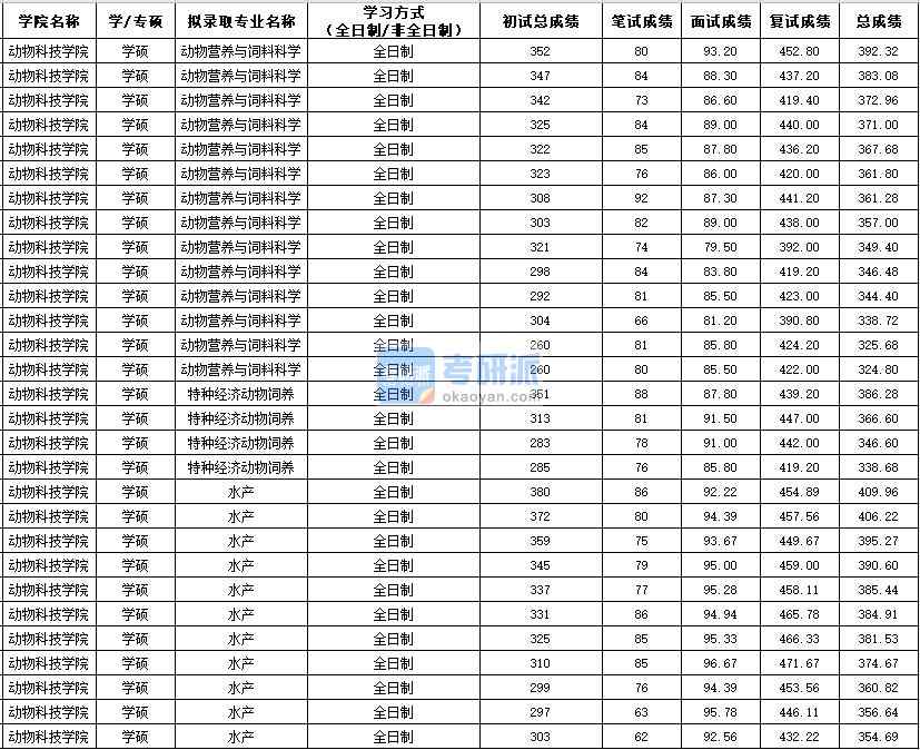 西北農(nóng)林科技大學(xué)動(dòng)物營(yíng)養(yǎng)與飼料科學(xué)(學(xué)碩)2020年研究生錄取分?jǐn)?shù)線