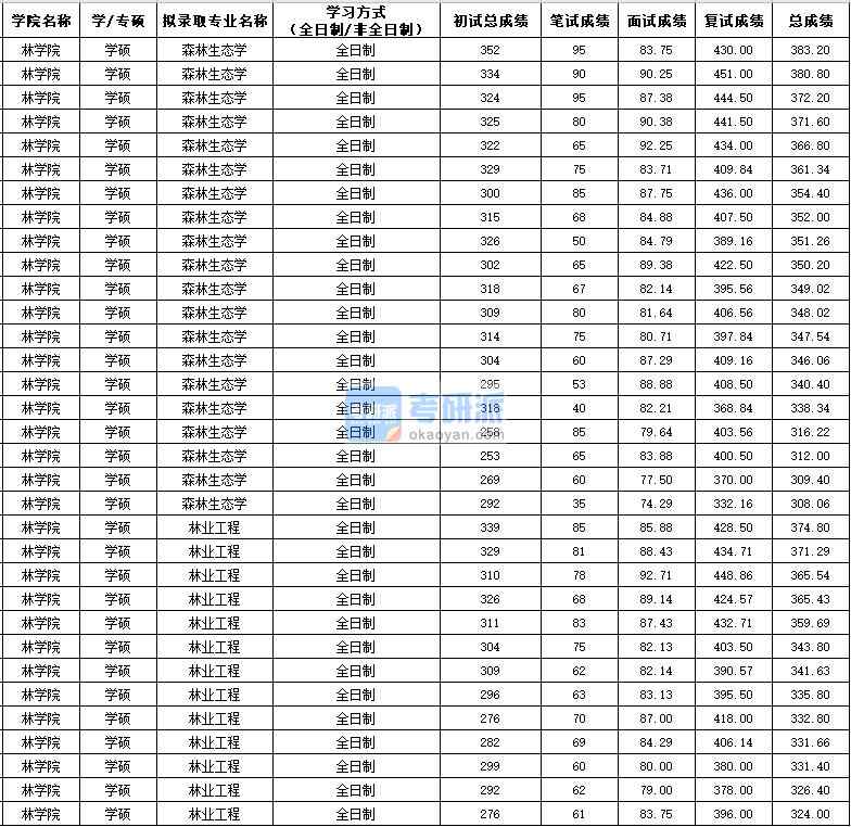 西北農(nóng)林科技大學(xué)森林生態(tài)學(xué)(學(xué)碩)2020年研究生錄取分數(shù)線