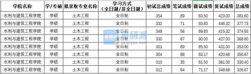 西北農林科技大學土木工程（學碩）2020年研究生錄取分數線