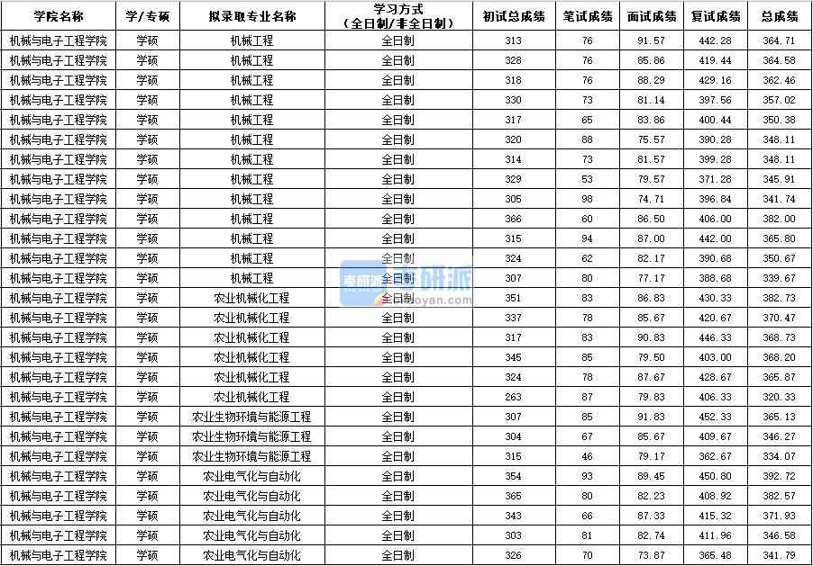西北農林科技大學農業生物環境與能源工程(學碩)2020年研究生錄取分數線