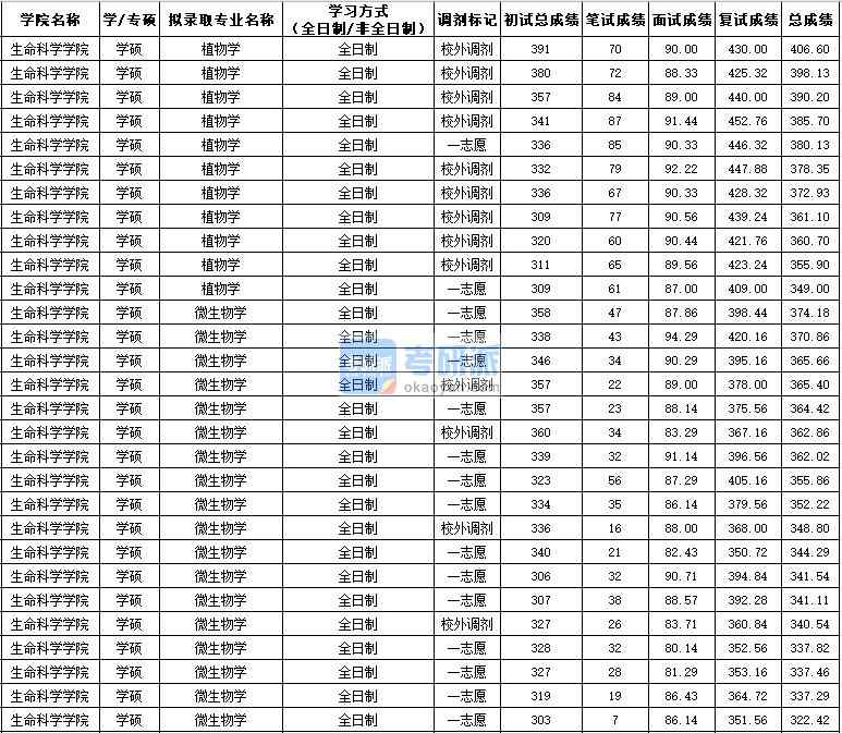 西北農(nóng)林科技大學(xué)微生物學(xué)(學(xué)碩)2020年研究生錄取分?jǐn)?shù)線