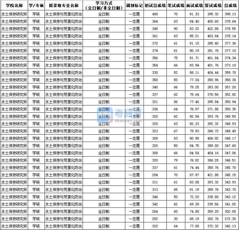 西北農林科技大學水土保持與荒漠化防治(學碩)2020年研究生錄取分數(shù)線