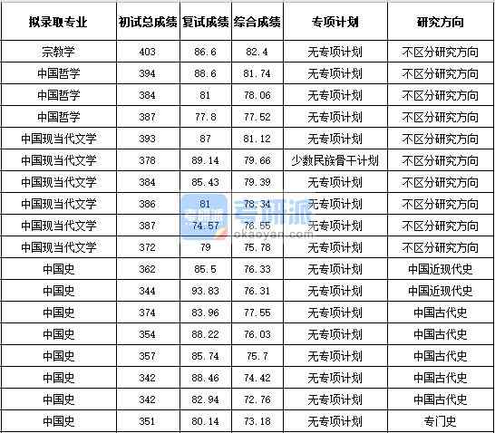 浙江大學(xué)中國(guó)史2020年研究生錄取分?jǐn)?shù)線