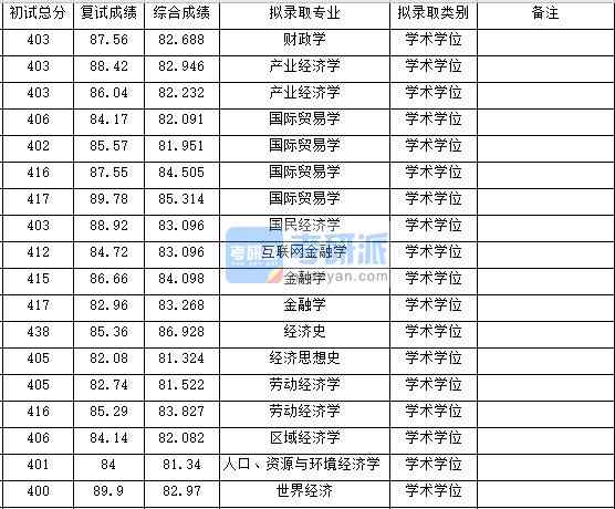 浙江大學區(qū)域經(jīng)濟學2020年研究生錄取分數(shù)線