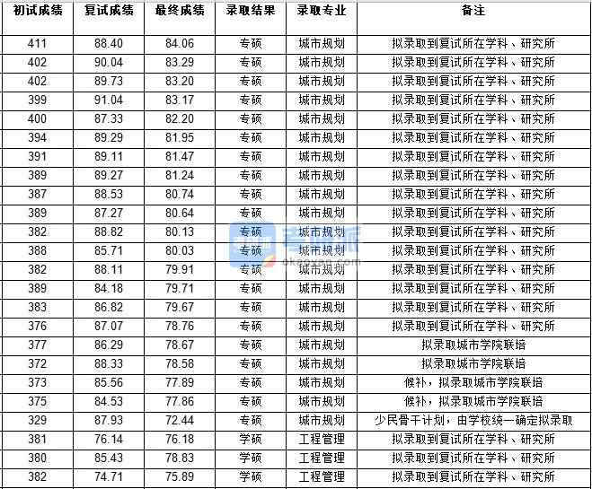 浙江大學工程管理2020年研究生錄取分數(shù)線
