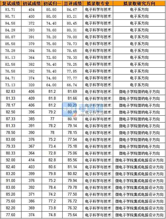 浙江大學電子科學與技術2020年研究生錄取分數線
