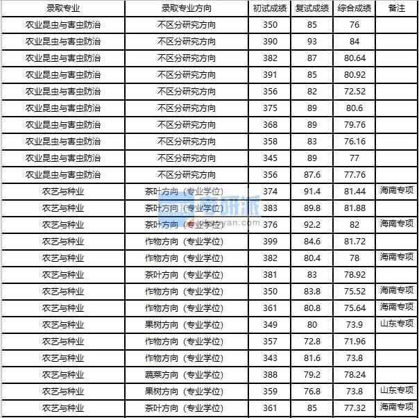 浙江大學(xué)農(nóng)藝與種業(yè)2020年研究生錄取分數(shù)線