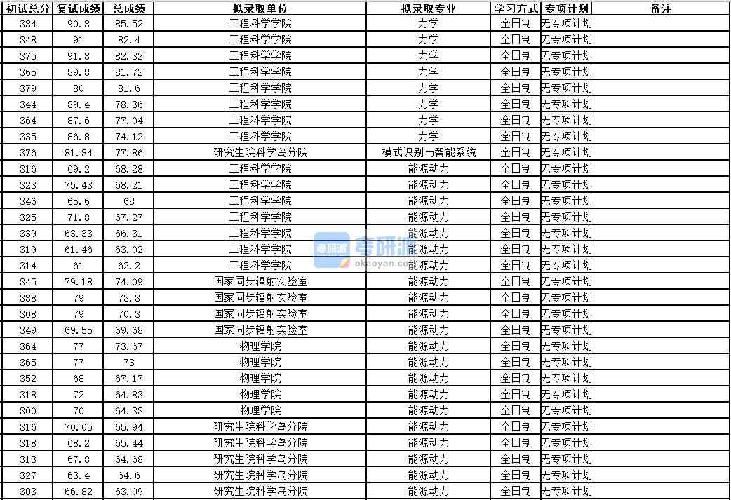 中國科學技術(shù)大學力學2020年研究生錄取分數(shù)線
