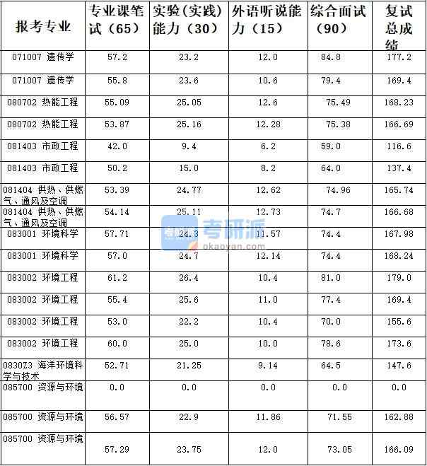 天津大學環境科學2020年研究生錄取分數線