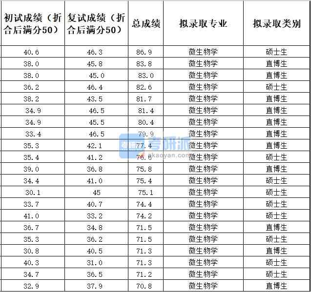 中國農業大學微生物學2020年研究生錄取分數線
