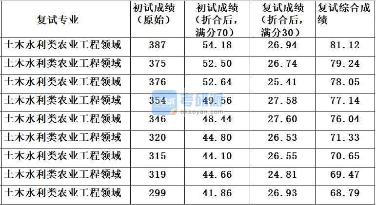 中國農業大學土木水利類農業工程領域2020年研究生錄取分數線
