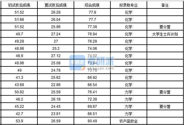 中國農(nóng)業(yè)大學化學2020年研究生錄取分數(shù)線