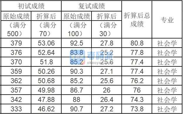 中國農業(yè)大學社會學2020年研究生錄取分數(shù)線