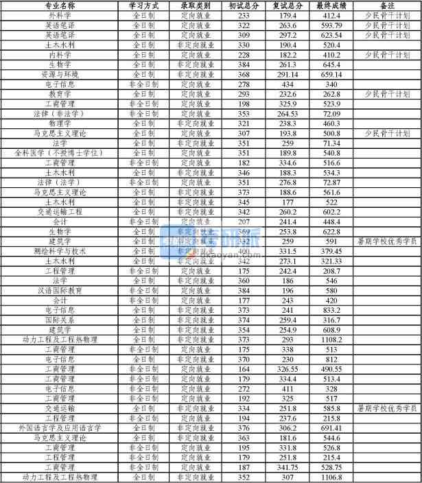 同濟大學測繪科學與技術2020年研究生錄取分數線
