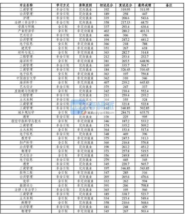 同濟大學物理學2020年研究生錄取分數線