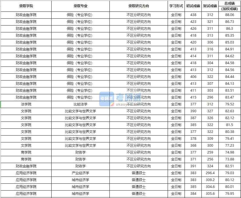 中國人民大學(xué)產(chǎn)業(yè)經(jīng)濟學(xué)2020年研究生錄取分?jǐn)?shù)線