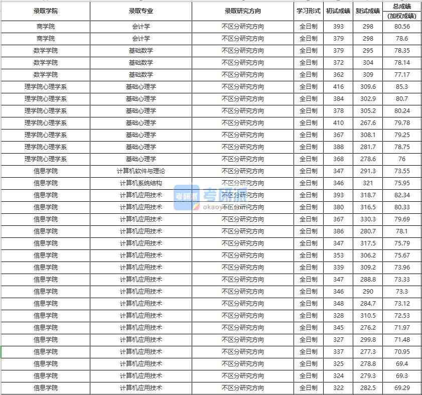 中國人民大學(xué)計算機軟件與理論2020年研究生錄取分數(shù)線