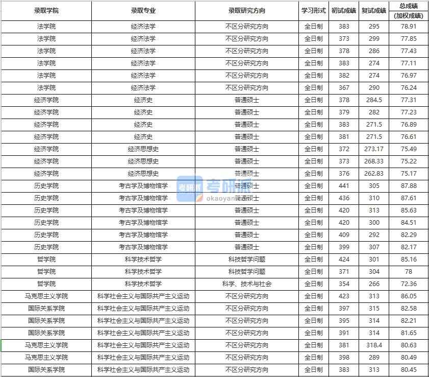 中國人民大學考古學及博物館學2020年研究生錄取分數(shù)線