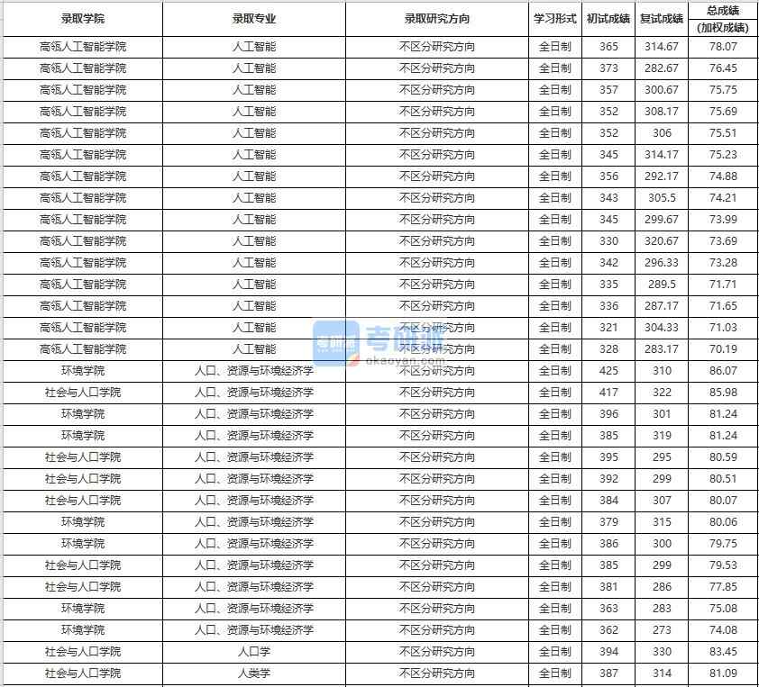 中國人民大學(xué)人類學(xué)2020年研究生錄取分?jǐn)?shù)線