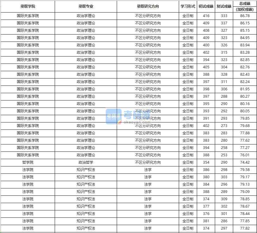 中國人民大學(xué)知識產(chǎn)權(quán)法2020年研究生錄取分數(shù)線