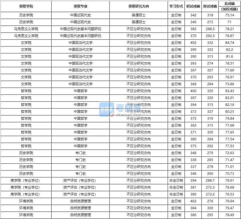 中國人民大學中國現當代文學2020年研究生錄取分數線