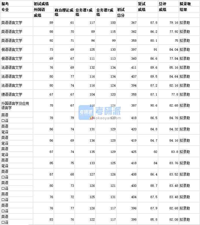武漢大學外國語言學及應用語言學2020年研究生錄取分數線