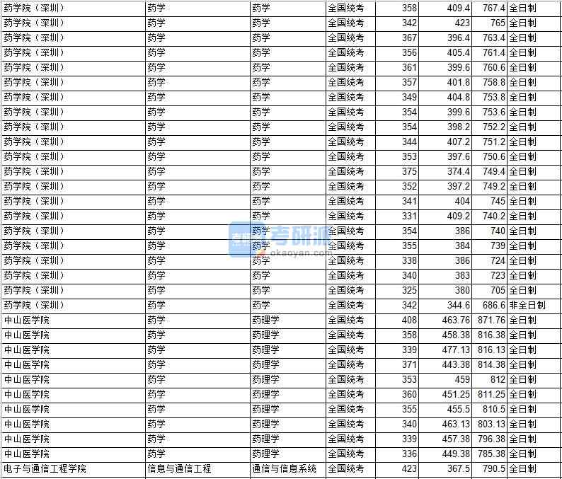 中山大學藥學2020年研究生錄取分數(shù)線