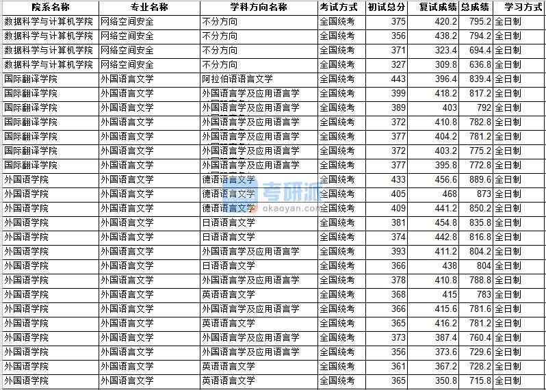 中山大學網(wǎng)絡空間安全2020年研究生錄取分數(shù)線
