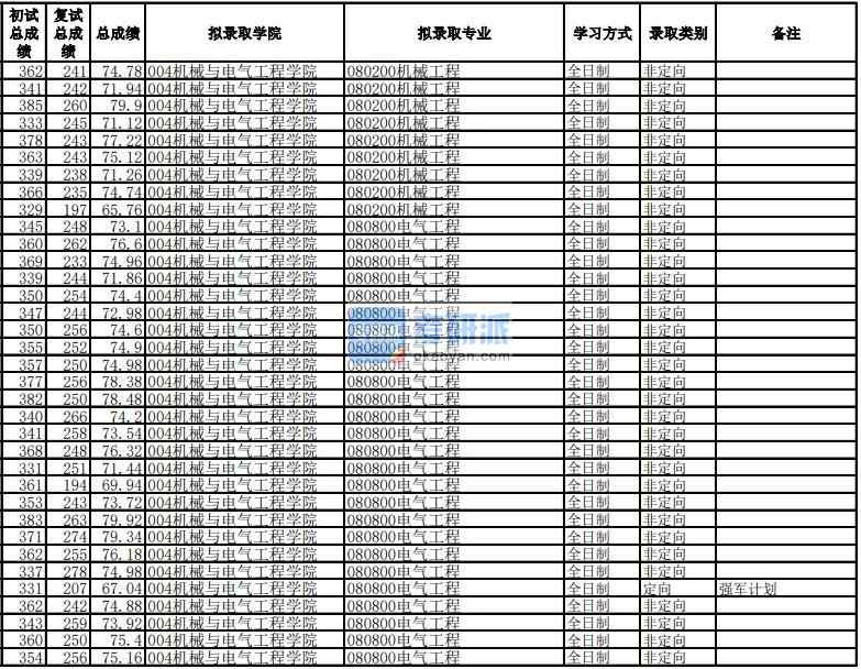 電子科技大學(xué)機械工程2020年研究生錄取分數(shù)線
