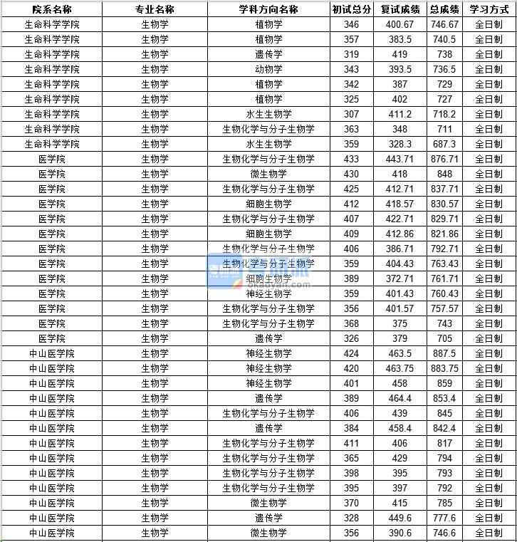 中山大學生態(tài)學2020年研究生錄取分數(shù)線
