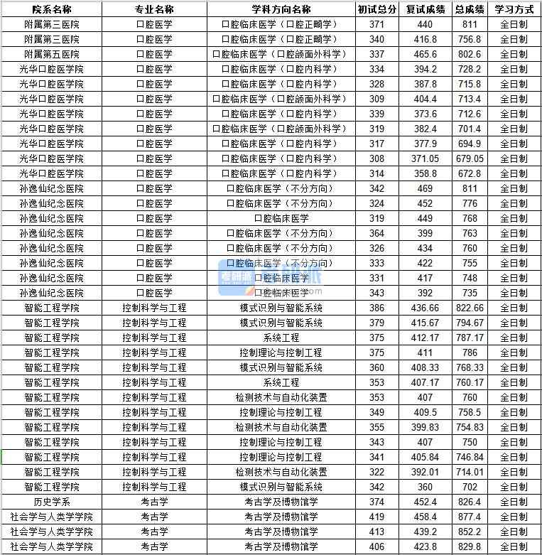 中山大學(xué)考古學(xué)2020年研究生錄取分?jǐn)?shù)線(xiàn)