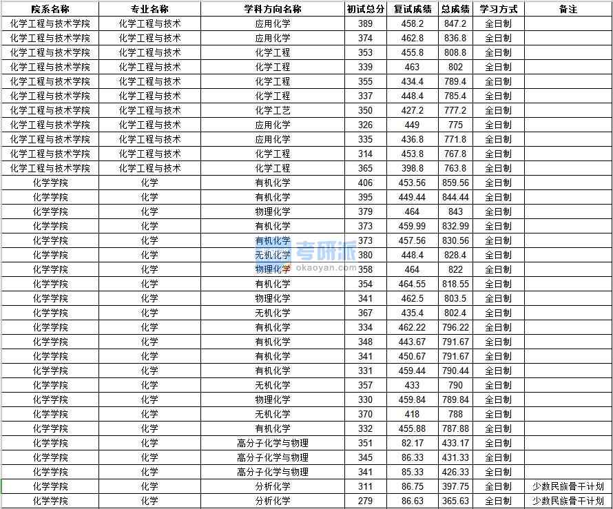 中山大學(xué)化學(xué)2020年研究生錄取分?jǐn)?shù)線(xiàn)