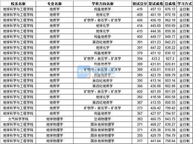 中山大學地質(zhì)學2020年研究生錄取分數(shù)線