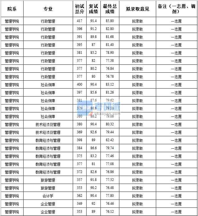 中央民族大學教育經濟與管理2020年研究生錄取分數線