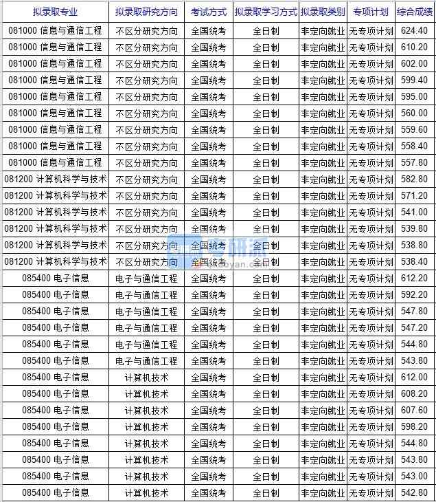 北京科技大學(xué)信息與通信工程2020年研究生錄取分?jǐn)?shù)線(xiàn)