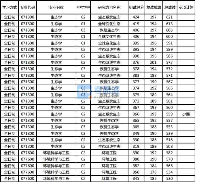東北林業大學生態學2020年研究生錄取分數線