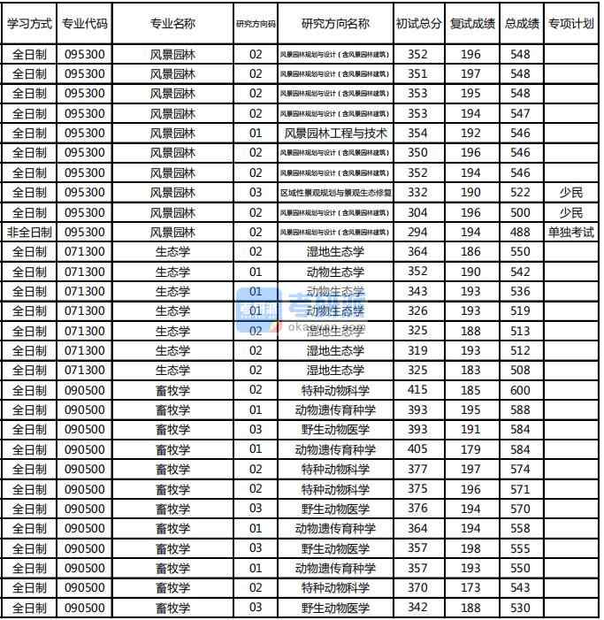 東北林業(yè)大學(xué)畜牧學(xué)2020年研究生錄取分數(shù)線