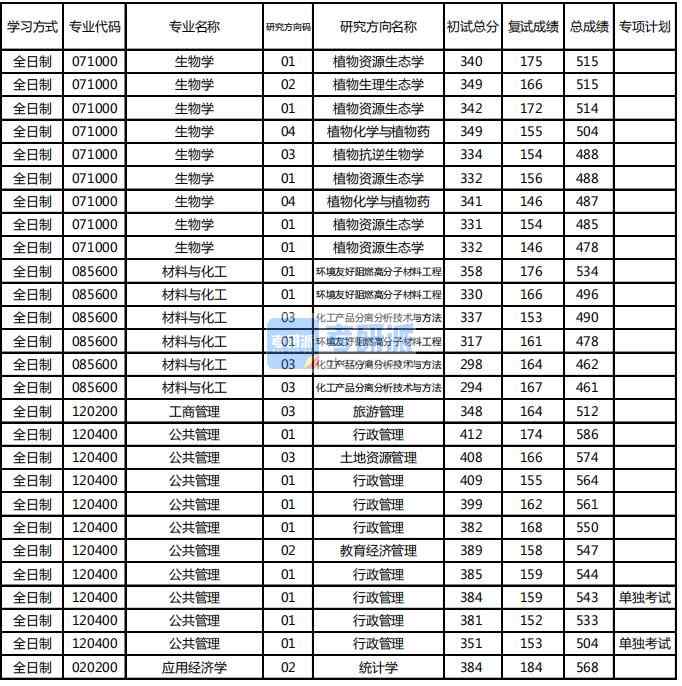 東北林業(yè)大學生物學2020年研究生錄取分數(shù)線