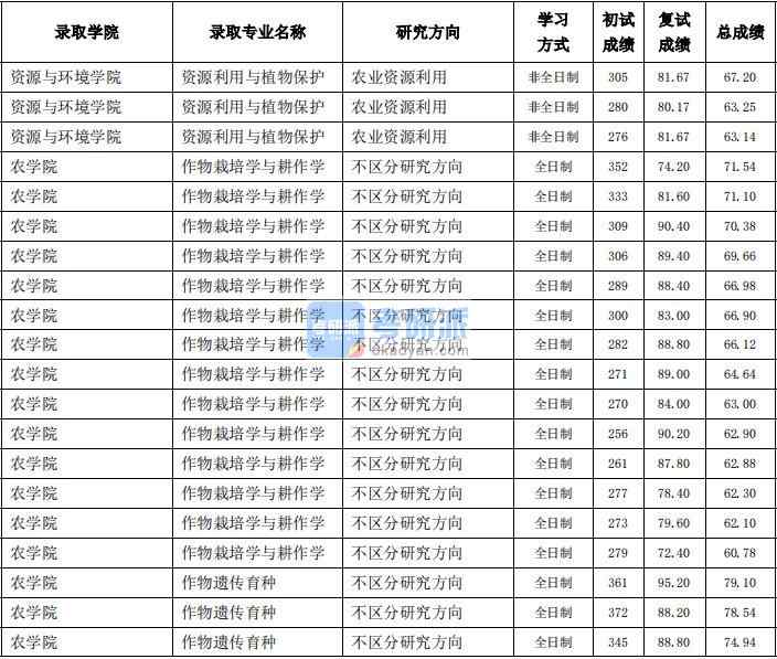 東北農業大學作物遺傳育種2020年研究生錄取分數線