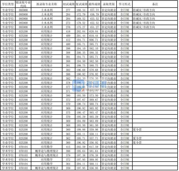東華大學應用數學2020年研究生錄取分數線