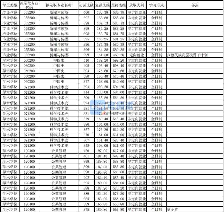 東華大學中國史2020年研究生錄取分數線