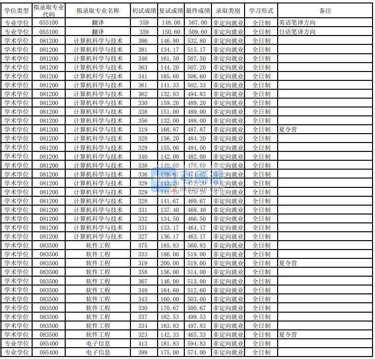 東華大學電子信息2020年研究生錄取分數(shù)線