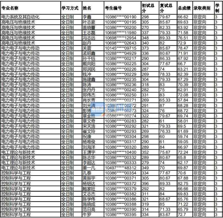 福州大學(xué)電力電子與電力傳動(dòng)2020年研究生錄取分?jǐn)?shù)線(xiàn)