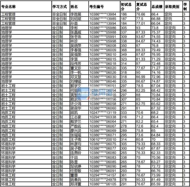 福州大學地質工程2020年研究生錄取分數線