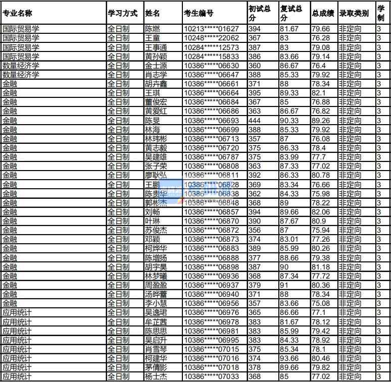 福州大學國際貿易學2020年研究生錄取分數線