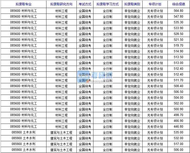 北京科技大學土木水利(國家材料服役安全科學中心)2020年研究生錄取分數(shù)線