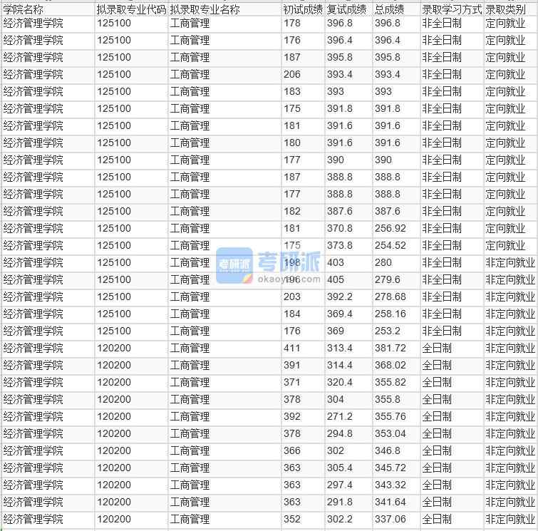 北京林業大學工商管理2020年研究生錄取分數線