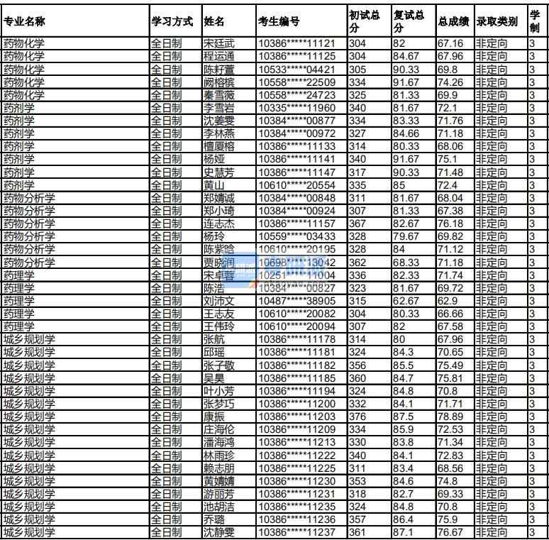 福州大學藥理學2020年研究生錄取分數線